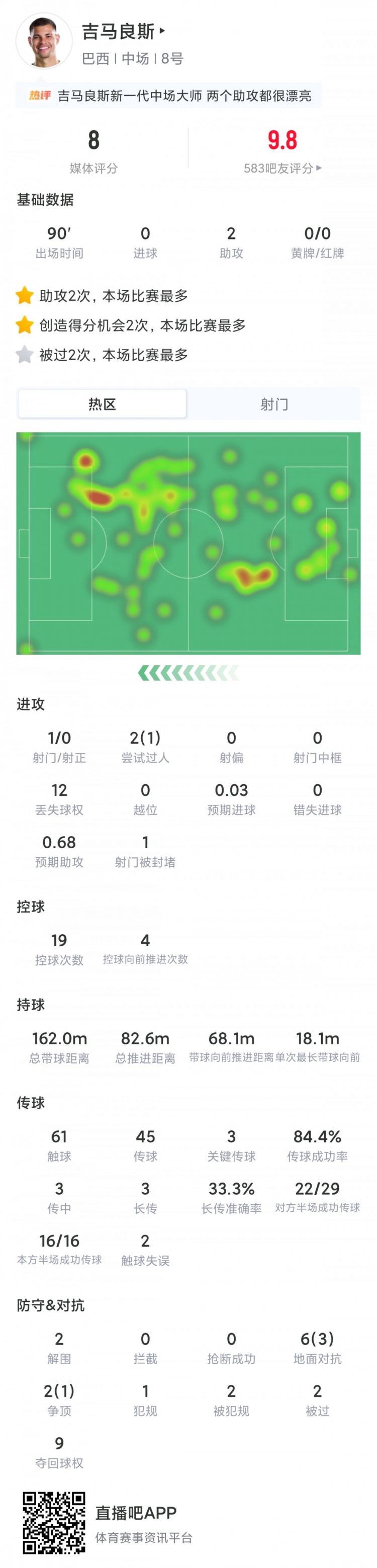 28岁发动机驱动桑巴:吉马良斯3场3助创56年纪录 28岁发动机驱动桑巴:吉马良斯3场3助创56年纪录