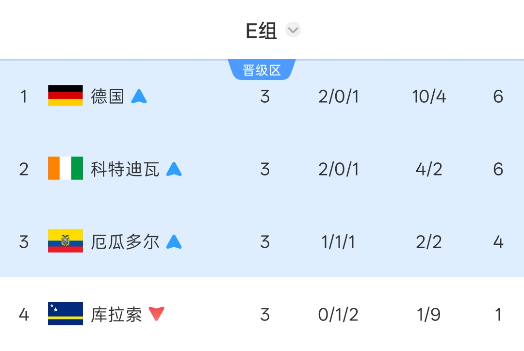 世界杯早报:E组两场定乾坤 厄瓜多尔逆转德国 科特迪瓦首出线 世界杯早报:E组两场定乾坤 厄瓜多尔逆转德国 科特迪瓦首出线