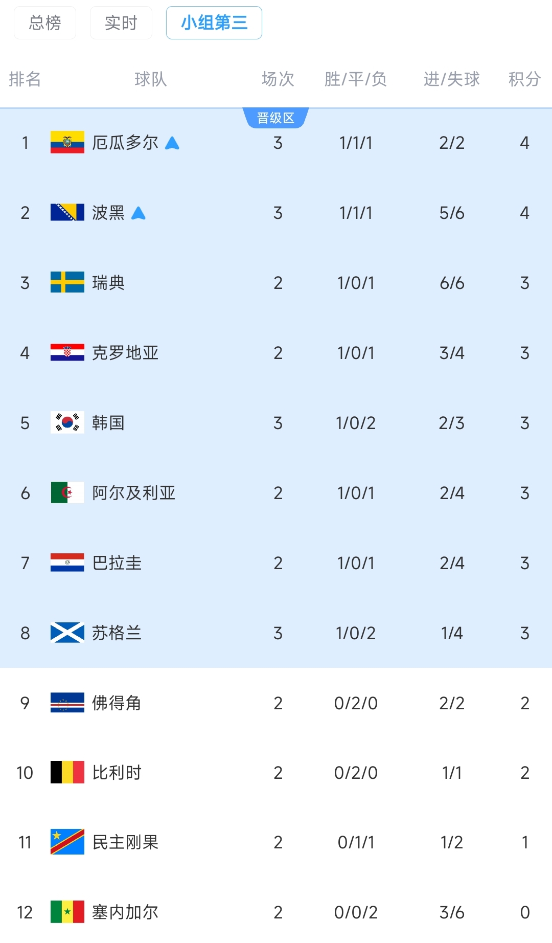 世界杯早报:E组两场定乾坤 厄瓜多尔逆转德国 科特迪瓦首出线 世界杯早报:E组两场定乾坤 厄瓜多尔逆转德国 科特迪瓦首出线
