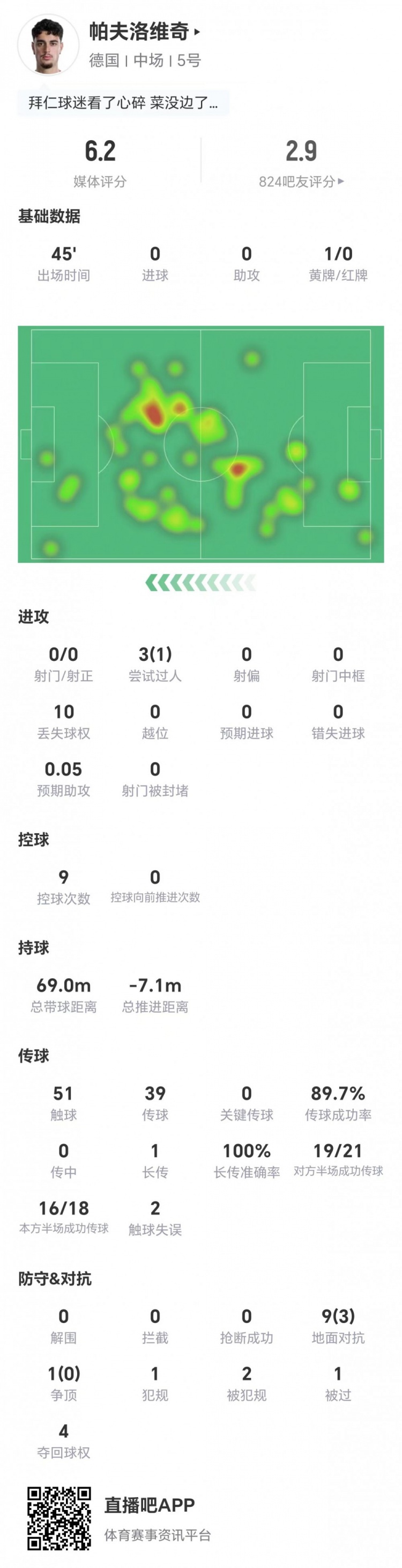 半场换下,0射门0关键传球,帕夫洛维奇评分6.2