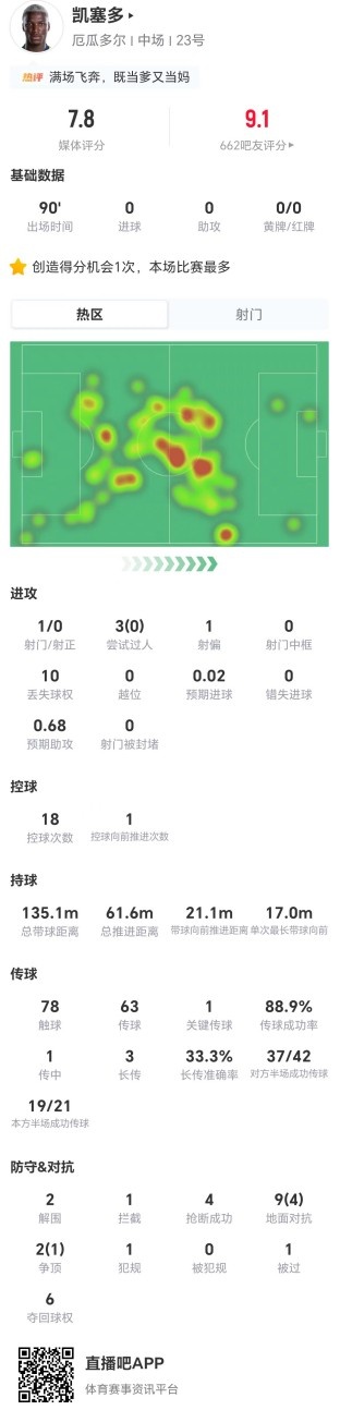 凯塞多全场数据:1关键传球4抢断,11对抗仅5成功 凯塞多全场数据:1关键传球4抢断,11对抗仅5成功