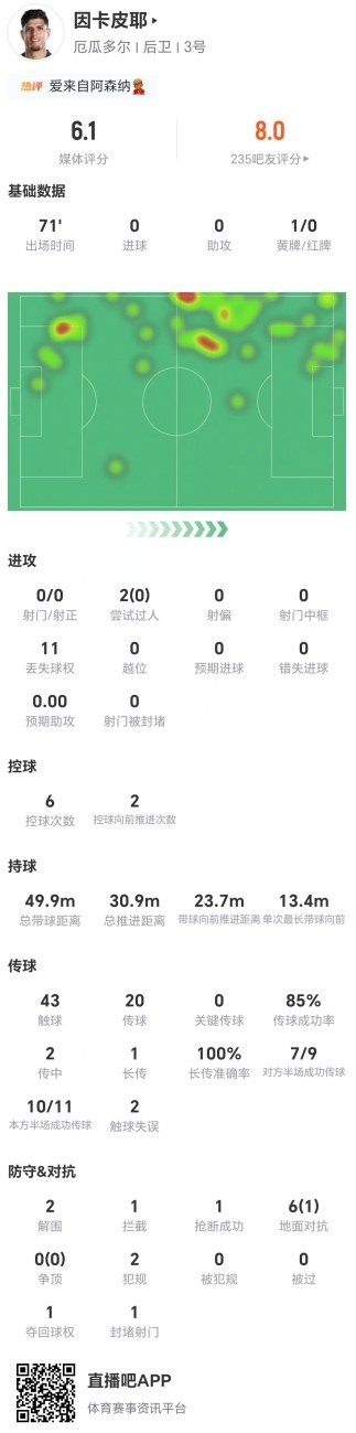厄瓜多尔逆转德国,因卡皮耶6.1分全场最低 厄瓜多尔逆转德国,因卡皮耶6.1分全场最低