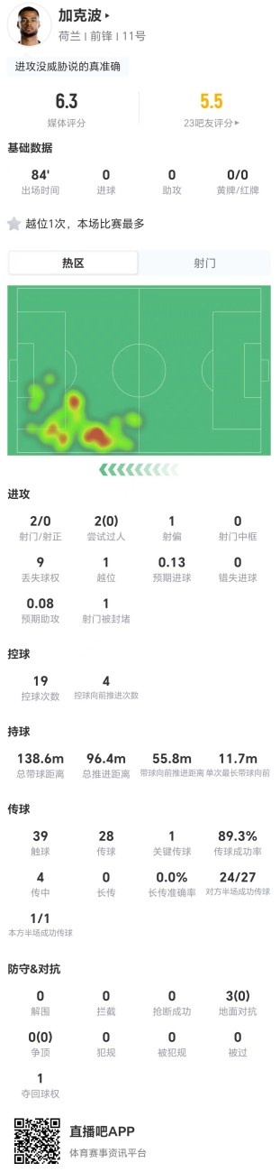 加克波2射0正3对抗0成功 评分6.3创个人新低 加克波2射0正3对抗0成功 评分6.3创个人新低