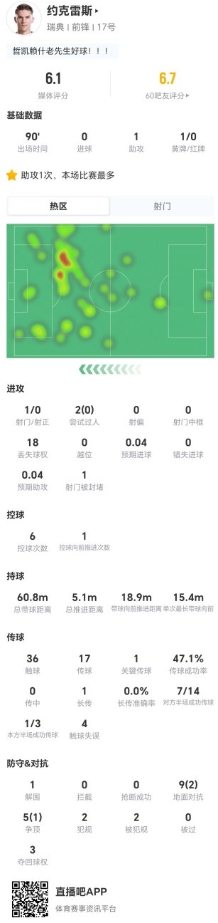 1助攻1射0正+18次丢失球权 约克雷斯低效获评6.1分 1助攻1射0正+18次丢失球权 约克雷斯低效获评6.1分