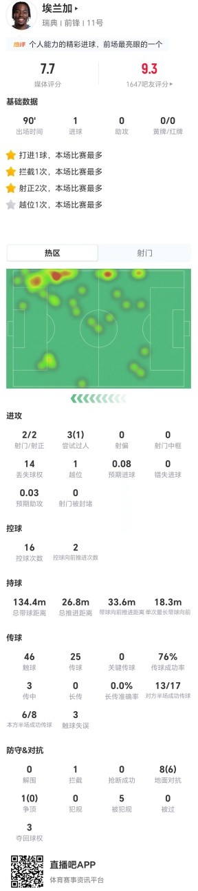 埃兰加2射2正1球9对抗6成功 5次造犯规助瑞典压制日本 埃兰加2射2正1球9对抗6成功 5次造犯规助瑞典压制日本