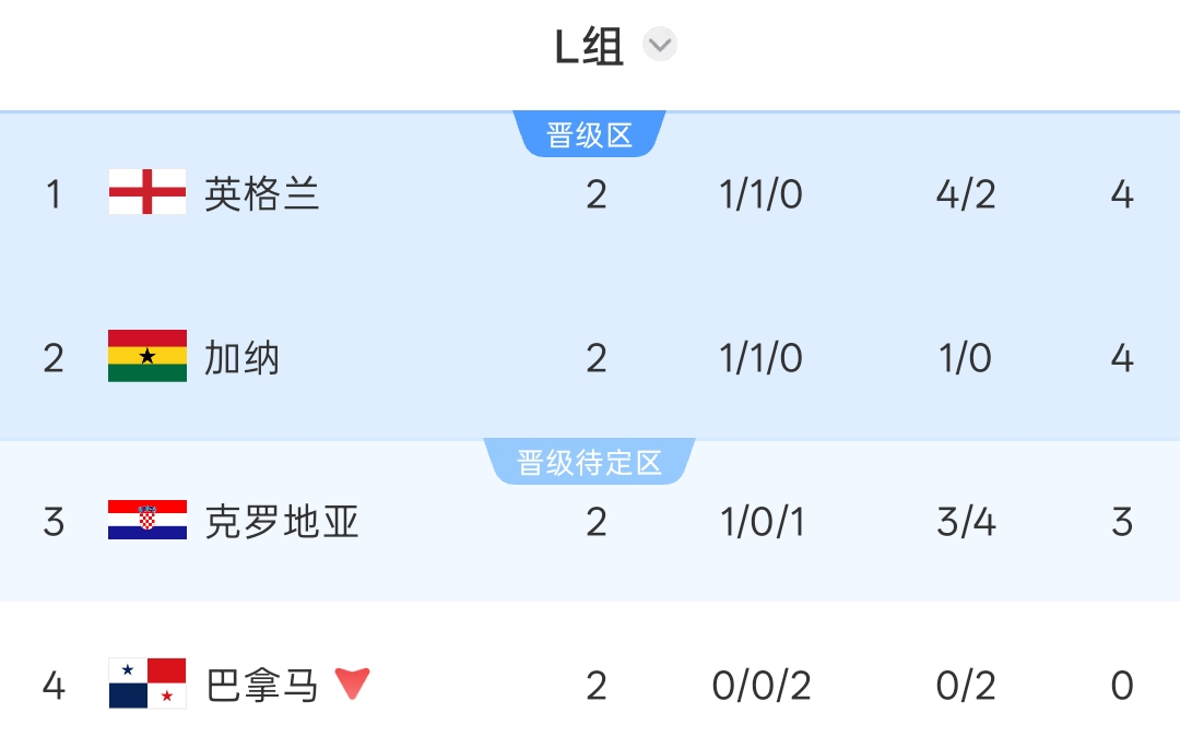 英格兰争头名形势:赢球未必稳,输球铁定出局 英格兰争头名形势:赢球未必稳,输球铁定出局
