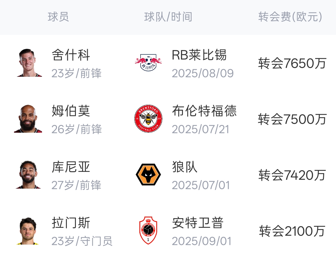 阿莫林两笔夏窗首签:曼联库尼亚7420万,米兰拉莫斯7400万 阿莫林两笔夏窗首签:曼联库尼亚7420万,米兰拉莫斯7400万