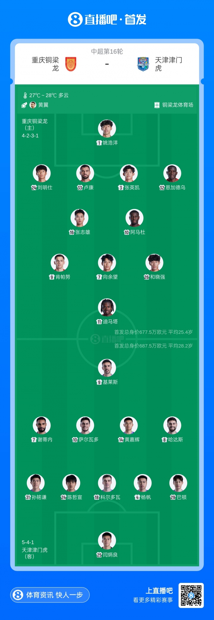 铜梁龙津门虎首发:五外援对轰,向余望领衔攻击线 铜梁龙津门虎首发:五外援对轰,向余望领衔攻击线