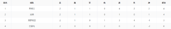 J组默契局疑云?哥葡头名战,英加拼净胜球 J组默契局疑云?哥葡头名战,英加拼净胜球