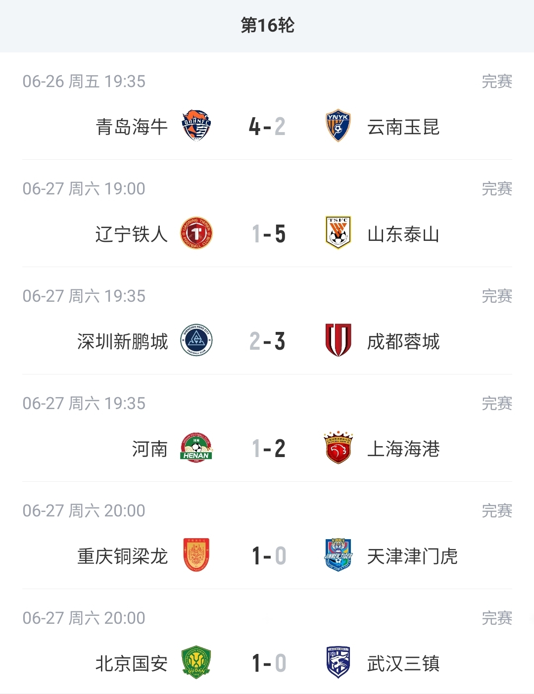 蓉城13分领跑积分榜 泰山升至第四 津门虎仍垫底 蓉城13分领跑积分榜 泰山升至第四 津门虎仍垫底