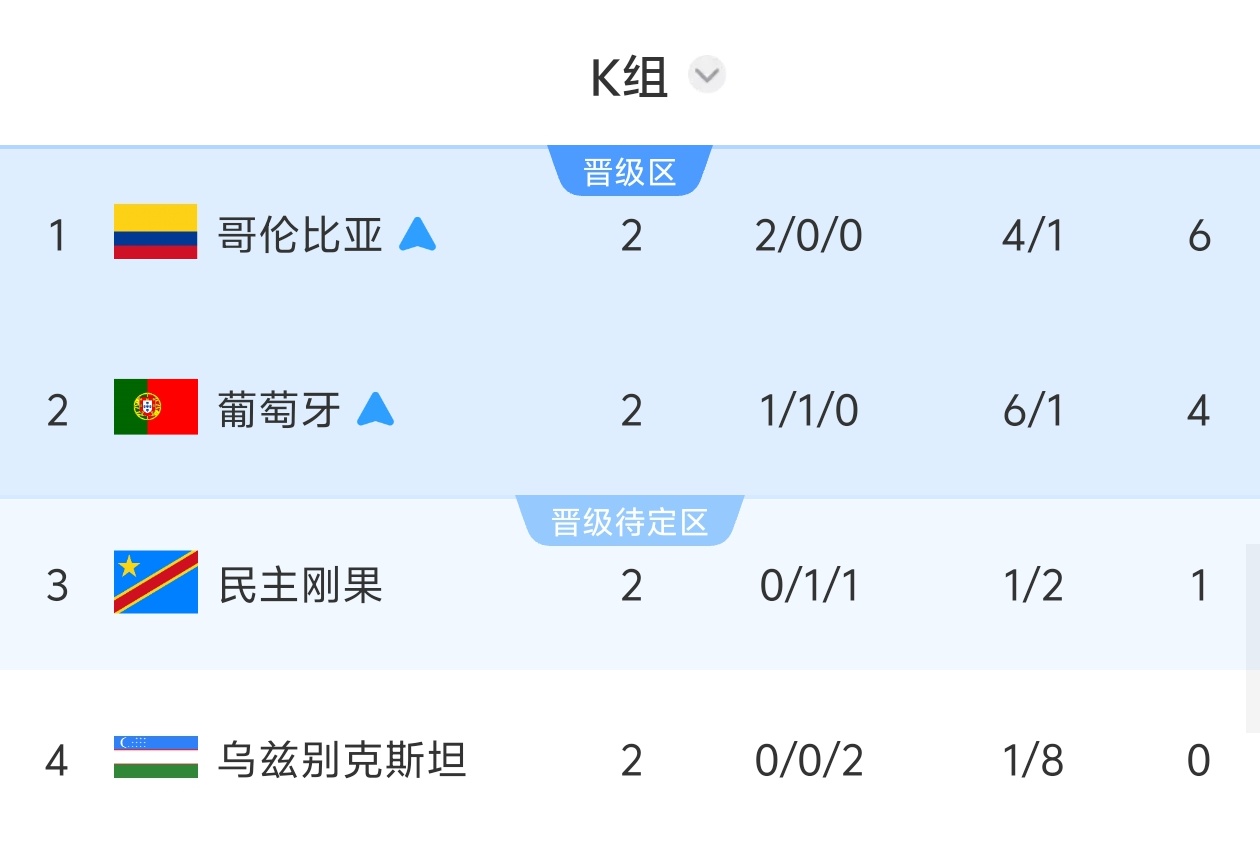 凯恩11球独享英格兰队史射手王,三狮头名出线;克罗地亚2-1加纳锁定L组第二 凯恩11球独享英格兰队史射手王,三狮头名出线;克罗地亚2-1加纳锁定L组第二