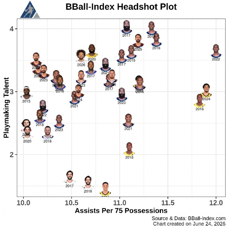 BBall Index传球质量图:保罗统治联盟13年 詹皇仅一回上榜