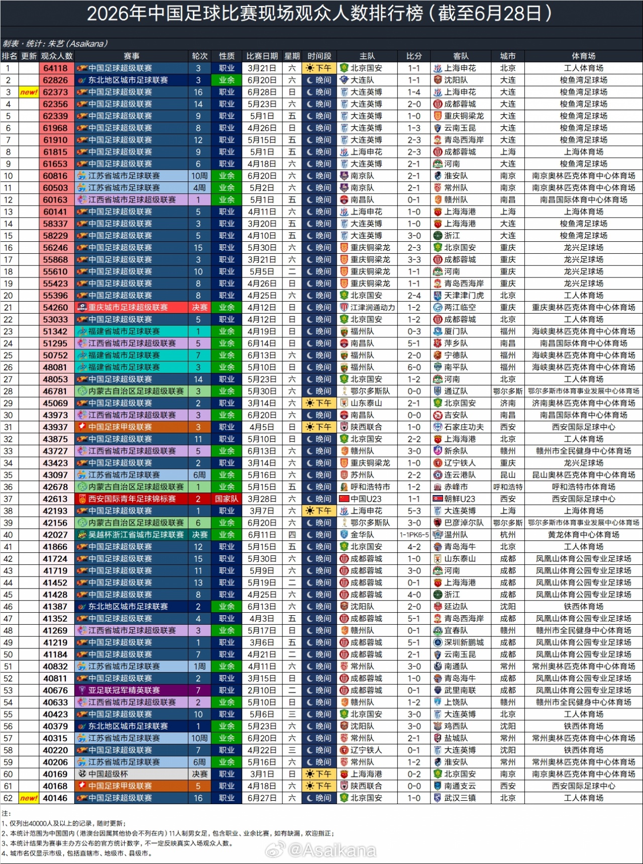 国安单场6.4万登顶 梭鱼湾球市垄断2至7位 国安单场6.4万登顶 梭鱼湾球市垄断2至7位