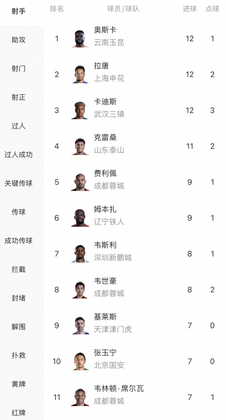 中超射手榜三国杀:三人12球领跑,克雷桑11球紧追