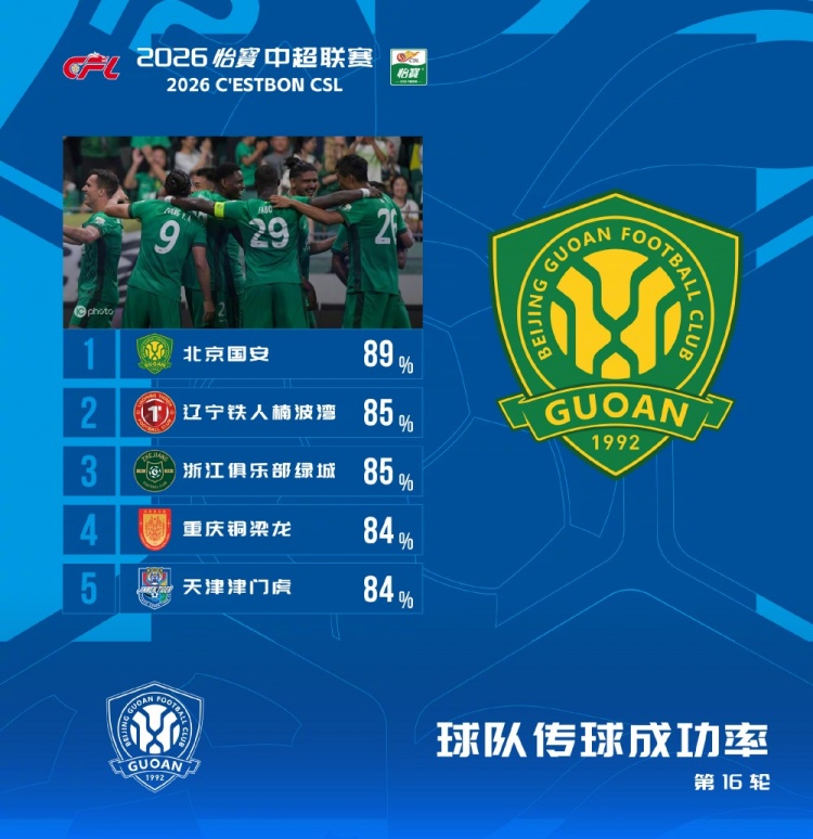 国安89%传球成功率领跑中超第16轮 铁人85%列第二 国安89%传球成功率领跑中超第16轮 铁人85%列第二