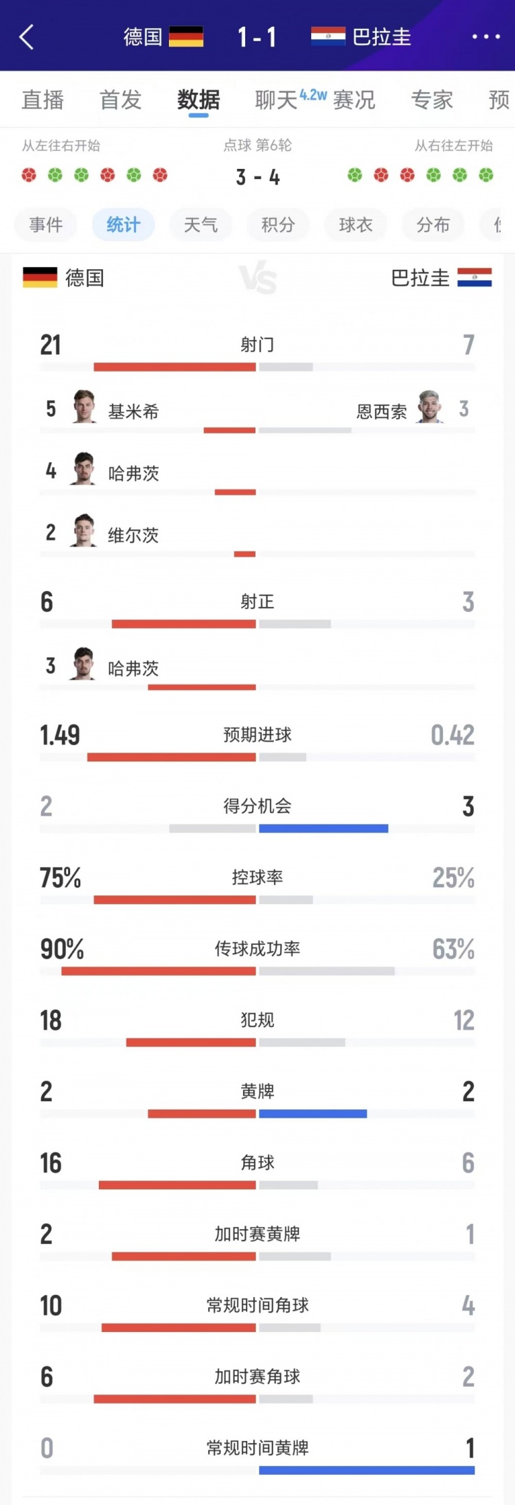 21射7射正仅1球 德国75%控球点球3-4负巴拉圭 21射7射正仅1球 德国75%控球点球3-4负巴拉圭