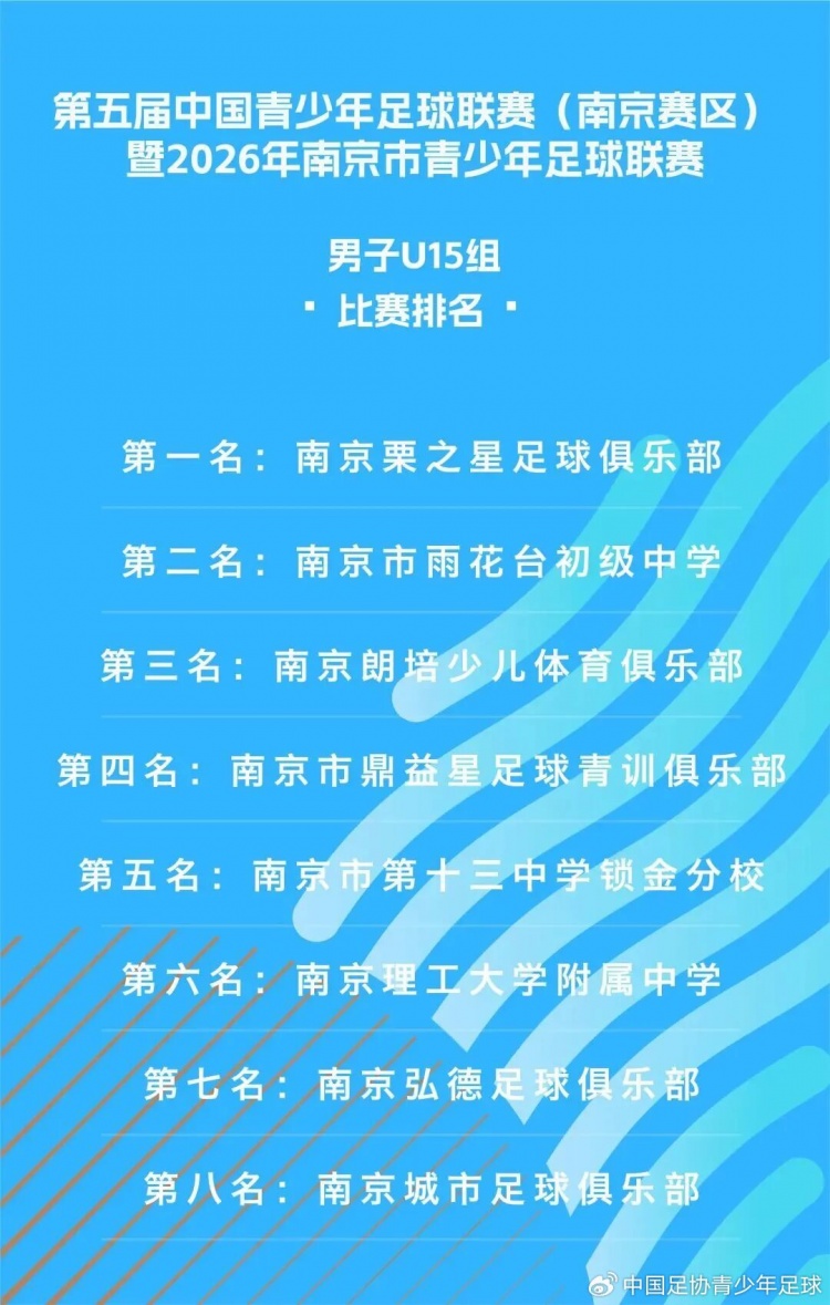 中青赛南京赛区U15组收官 栗之星力压雨花台夺冠 中青赛南京赛区U15组收官 栗之星力压雨花台夺冠