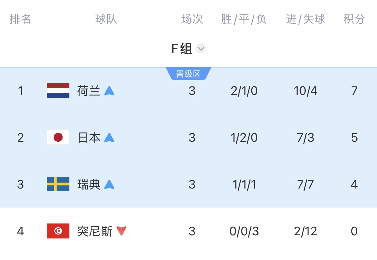 日本7秒崩盘,德国战车爆缸——2026世界杯小组赛速递 日本7秒崩盘,德国战车爆缸——2026世界杯小组赛速递