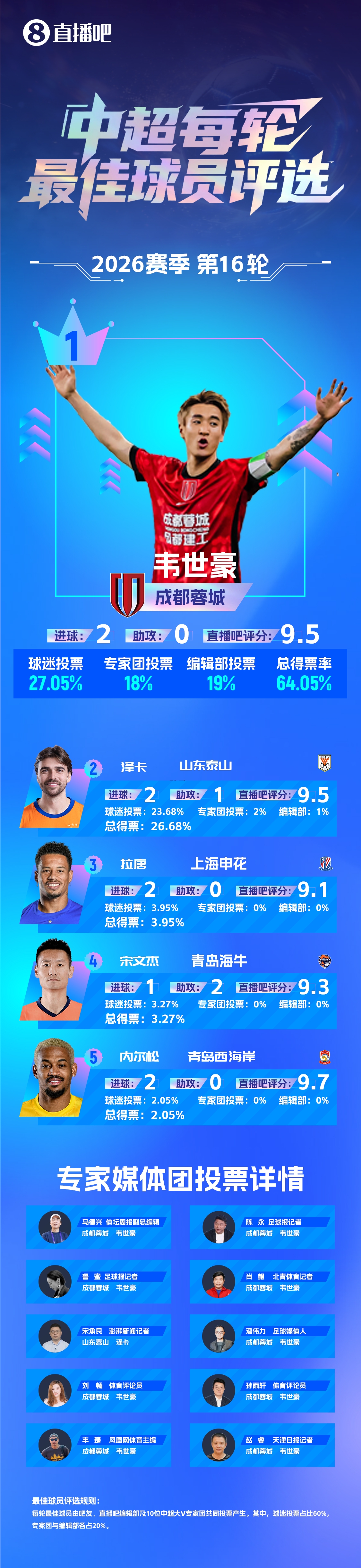 13连胜!韦世豪双响绝杀赛季第三次当选中超最佳