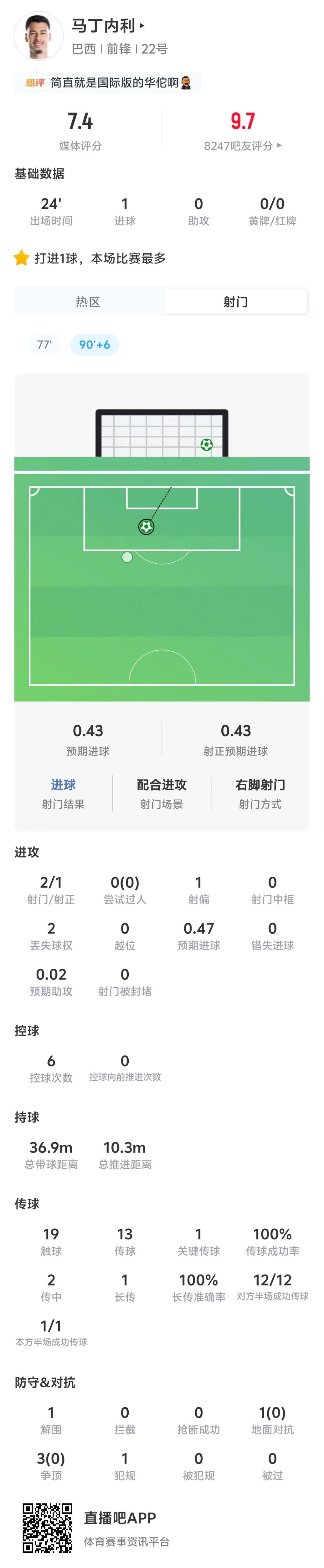 替补奇兵马丁内利补时绝杀 巴西2-1日本晋级16强 替补奇兵马丁内利补时绝杀 巴西2-1日本晋级16强
