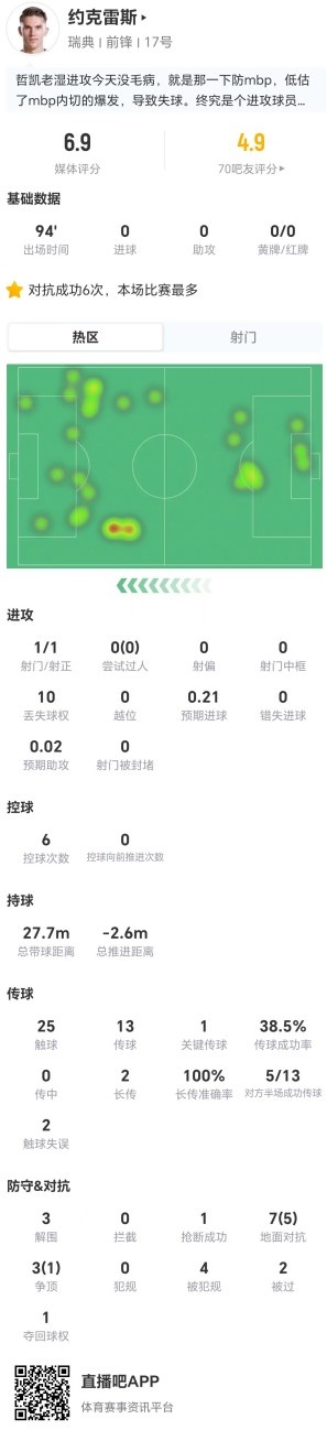 约克雷斯全场迷失:1射1正10次丢失球权,瑞典0-3完败法国