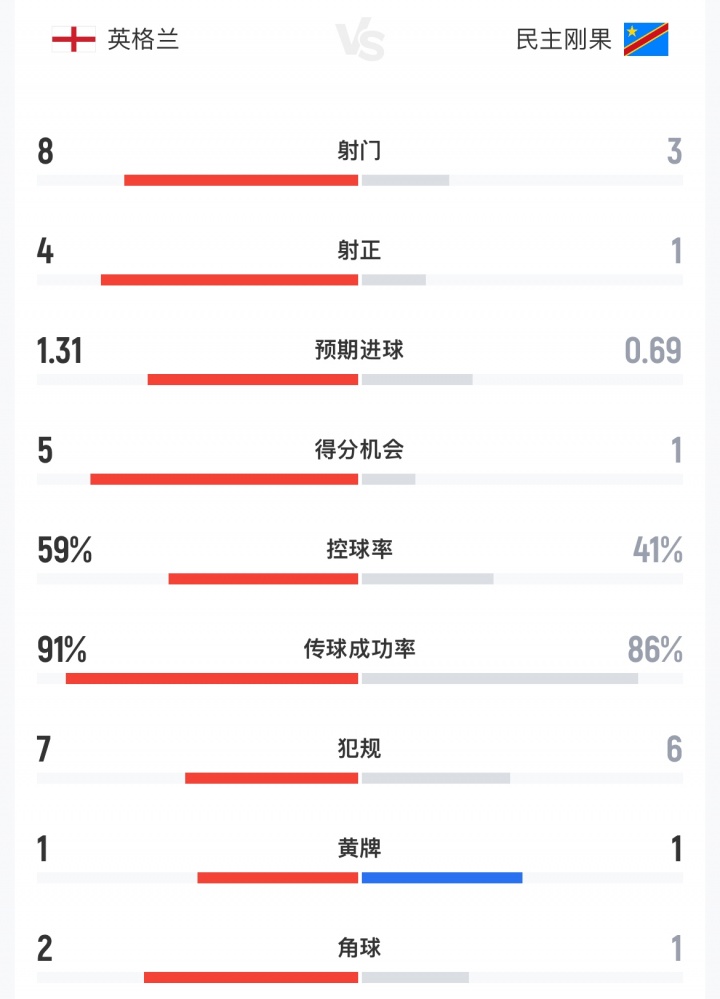 半场数据:英格兰8射4正仍0-1落后 补水阶段前零射门 半场数据:英格兰8射4正仍0-1落后 补水阶段前零射门