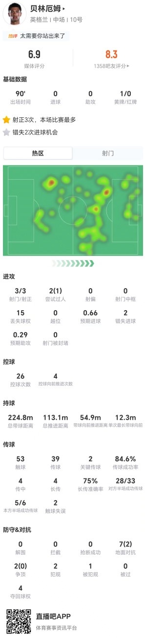 贝林厄姆3射3正却2失良机,对抗仅2成功评分6.9