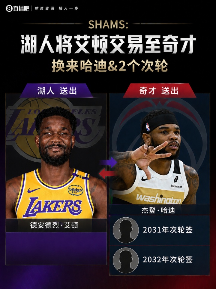 湖人送艾顿至奇才换哈迪及两枚次轮 后续补强瞄准凯斯勒替补 湖人送艾顿至奇才换哈迪及两枚次轮 后续补强瞄准凯斯勒替补
