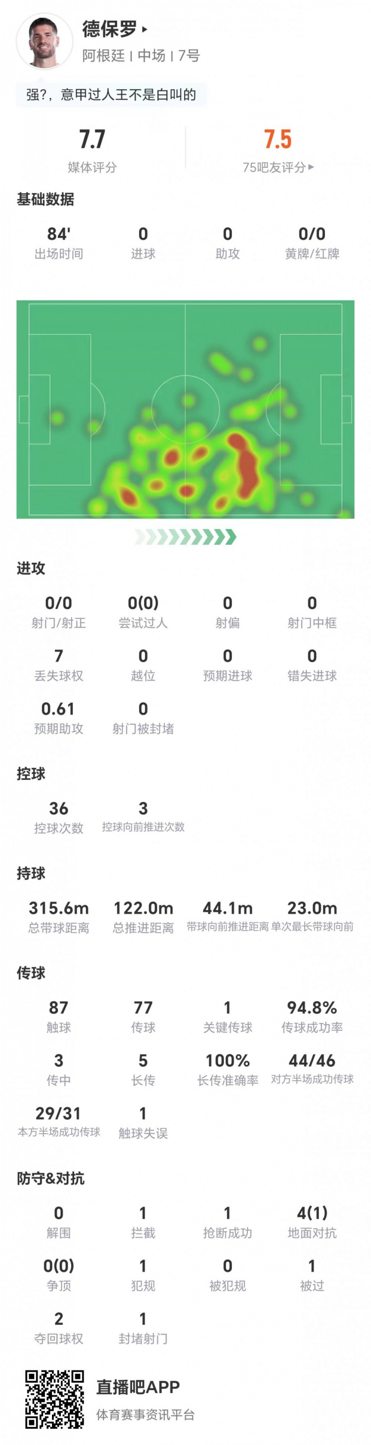 德保罗0射0过人中场数据:5长传5成功+1关键传球 评分7.7