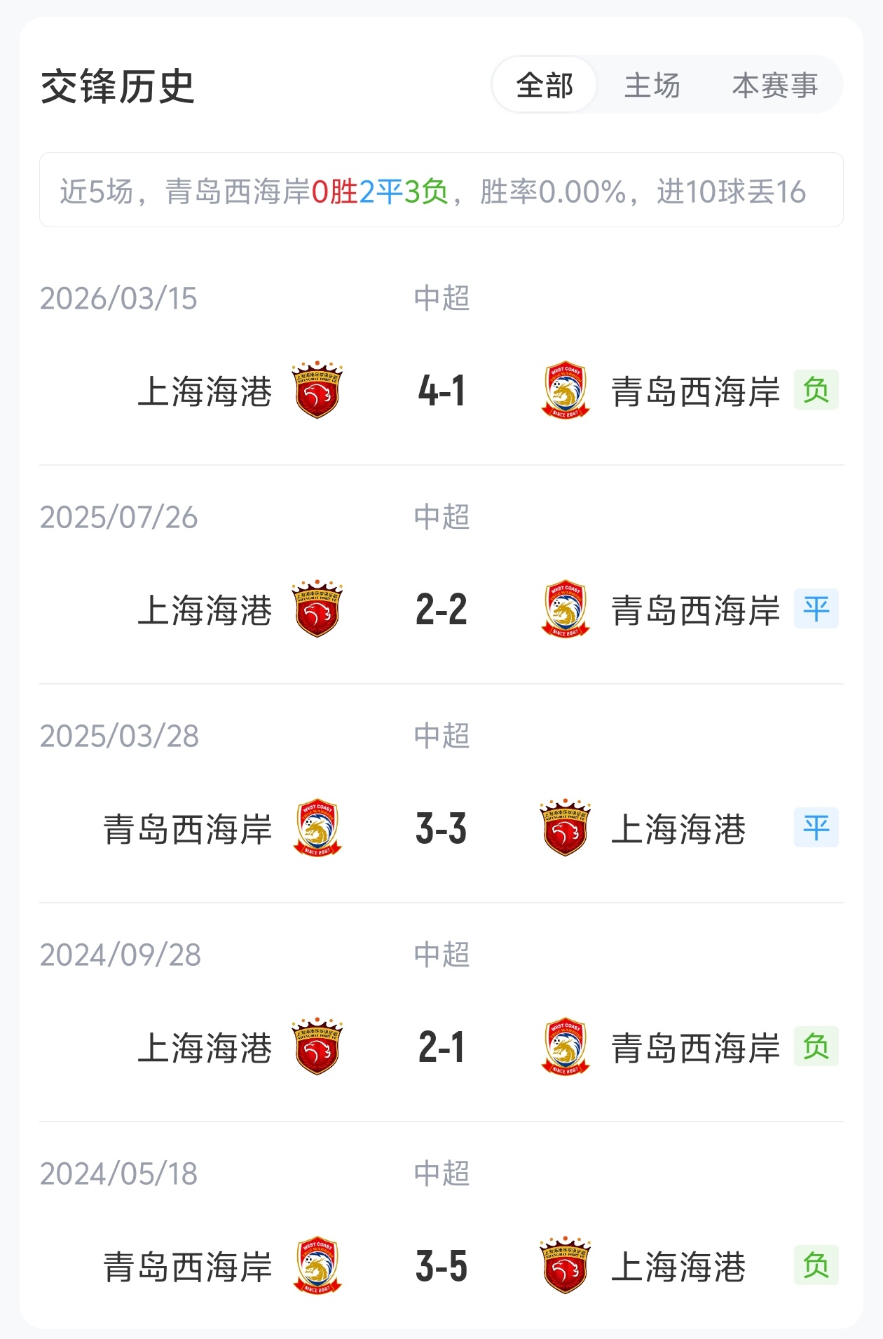 海港客战西海岸:五外援对垒 武磊缺阵