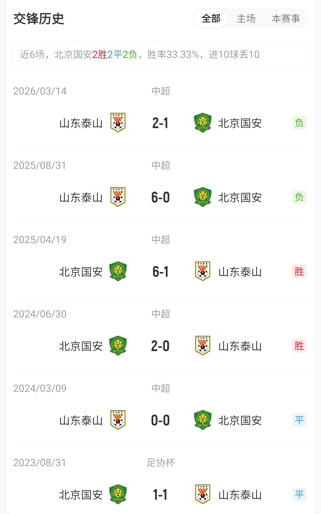 国安五外援围剿泰山残阵 克雷桑缺阵成胜负手