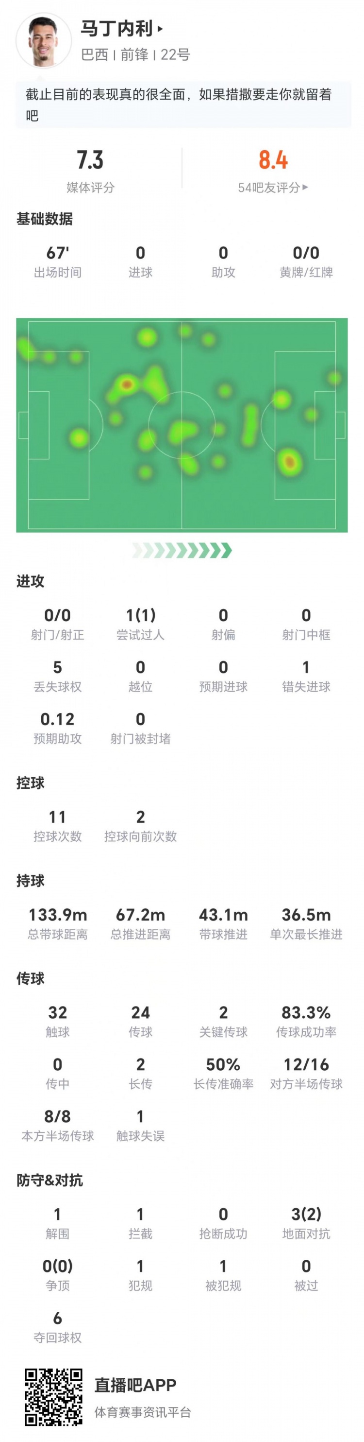 马丁内利0射1失良机获评7.3分 巴西边锋67分钟数据全扫描 马丁内利0射1失良机获评7.3分 巴西边锋67分钟数据全扫描