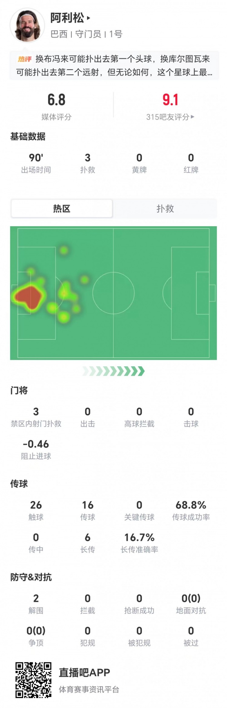阿利松3扑救+2解围难救主,巴西1-2负挪威门将评分6.8