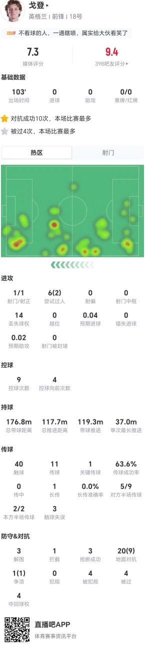 21次对抗10成功+造点,戈登全场数据解码 21次对抗10成功+造点,戈登全场数据解码