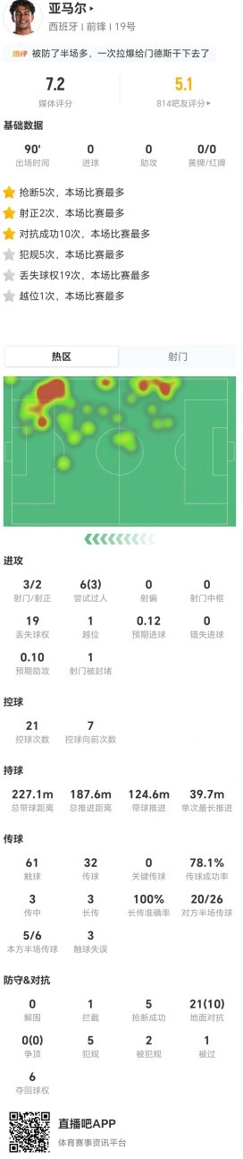亚马尔魔性数据：19次丢失球权+5犯规，对抗成功率仅47.6%
