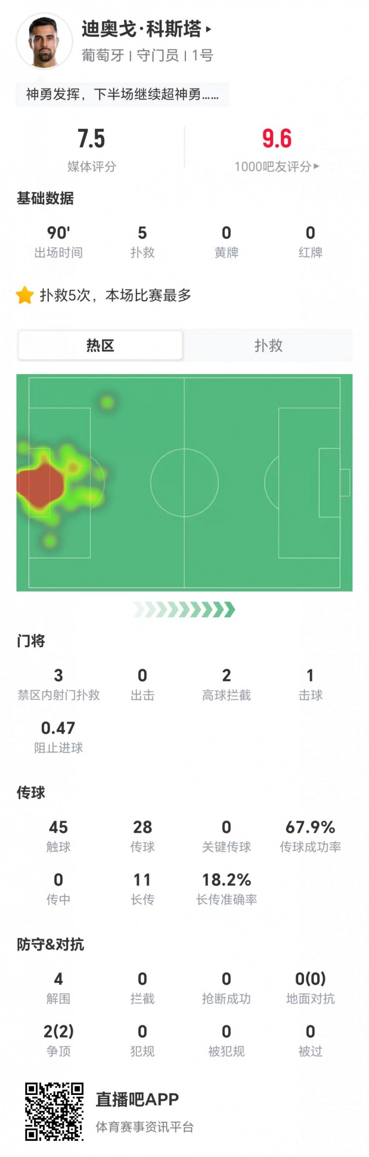 迪奥戈·科斯塔单场5扑救4解围 难阻葡萄牙遭西班牙淘汰 迪奥戈·科斯塔单场5扑救4解围 难阻葡萄牙遭西班牙淘汰