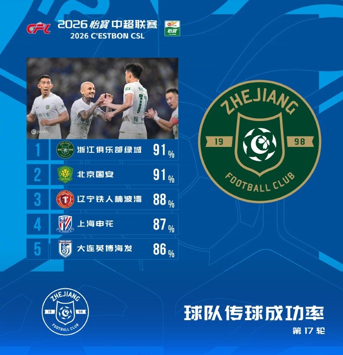 中超第17轮传球成功率榜:浙江国安91%并列第一,辽宁铁人88%第三