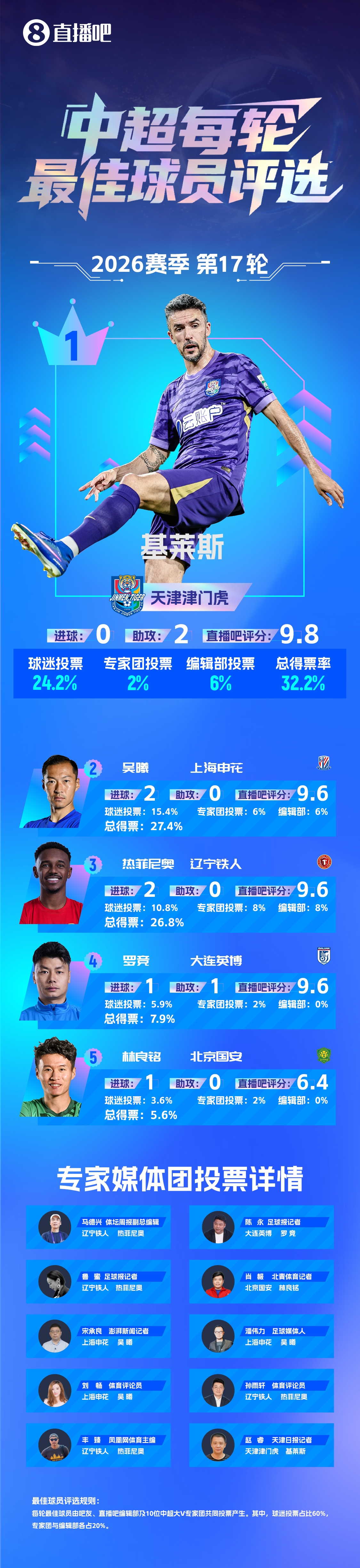 基莱斯第三次当选轮次最佳，助攻双响助津门虎3-0逃离降级区