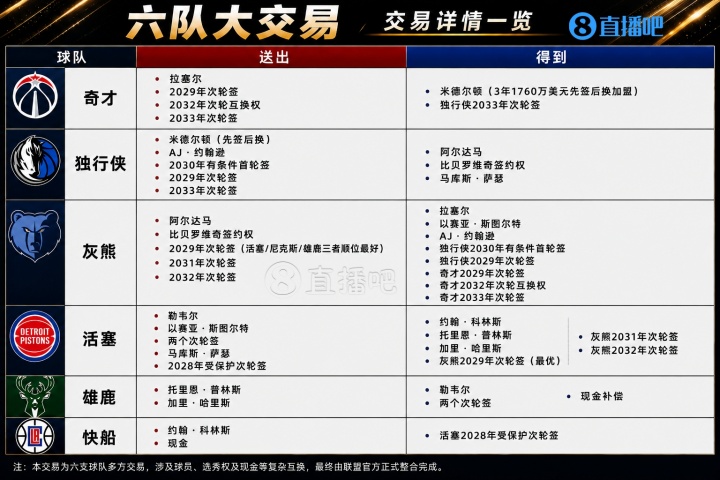 六队11人10次轮:历史第二大交易完成,拉塞尔辗转灰熊 六队11人10次轮:历史第二大交易完成,拉塞尔辗转灰熊