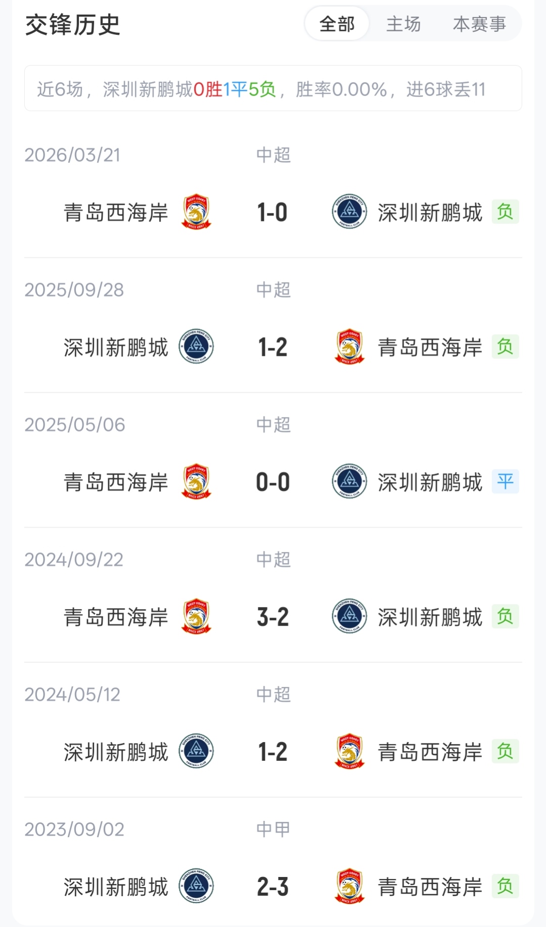 五外援硬碰硬!深圳新鹏城vs青岛西海岸首发:周定洋韦斯利先发,阿齐兹领衔攻击线