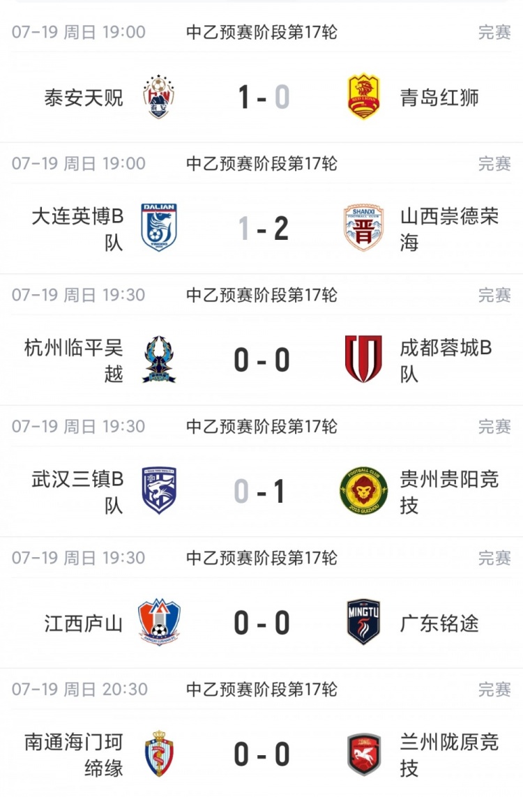 贵州贵阳竞技止连败重返南区榜首，山西崇德荣海三连胜稳居北区争冠组