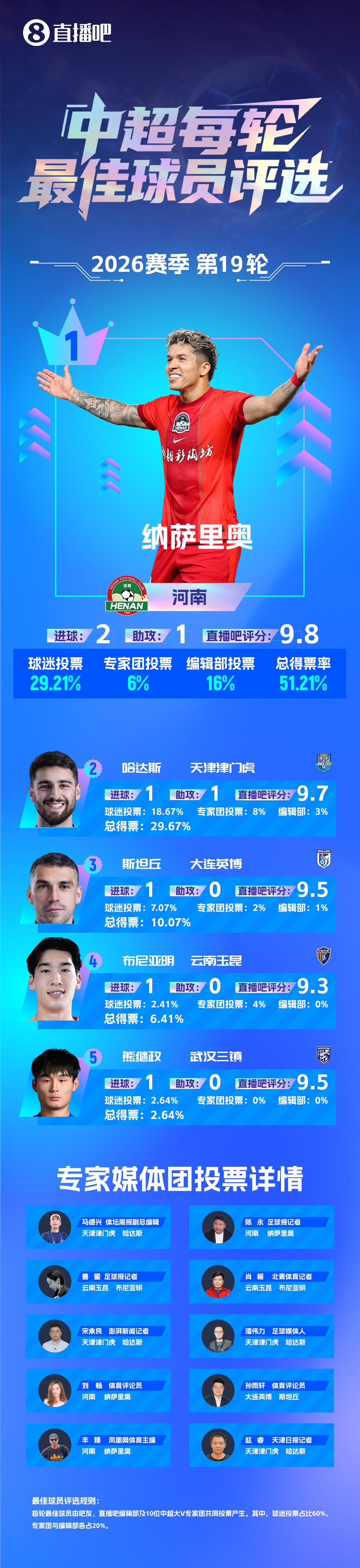 纳萨里奥2射1传斩获联赛首佳 河南5-1海牛止连败