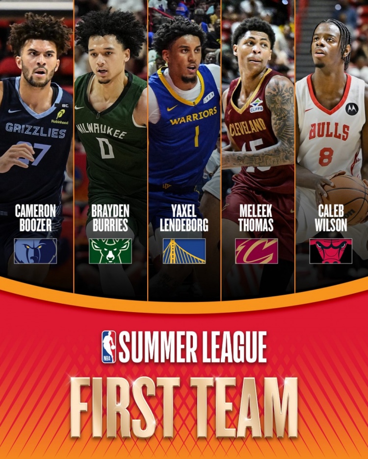 NBA官方公布夏联一阵:双MVP伦德博格领衔,布泽尔、托马斯入选