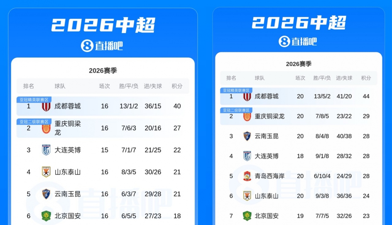 四连平蓉城仍扩大领先优势 重庆铜梁龙近四轮仅得2分 四连平蓉城仍扩大领先优势 重庆铜梁龙近四轮仅得2分
