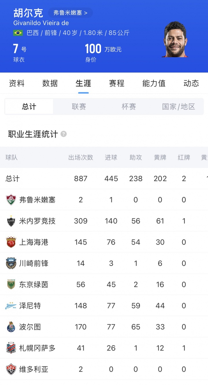 40岁胡尔克点射破门 打入弗鲁米嫩塞处子球 赛季6球3助 40岁胡尔克点射破门 打入弗鲁米嫩塞处子球 赛季6球3助