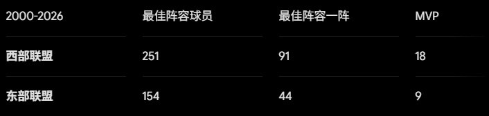 25年格局逆转?东部“怪物房”成型,詹姆斯选择更艰难之路 25年格局逆转?东部“怪物房”成型,詹姆斯选择更艰难之路
