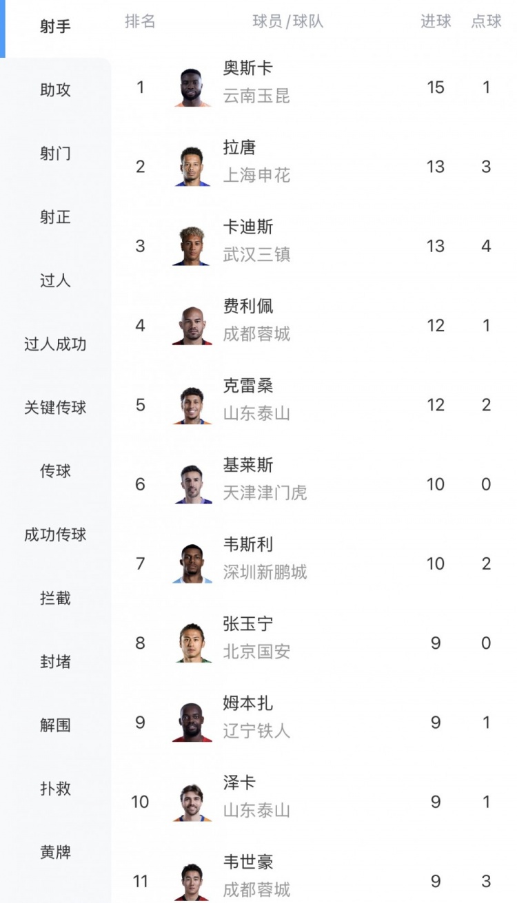 中超射手榜奥斯卡15球领跑 拉唐卡迪斯13球紧追