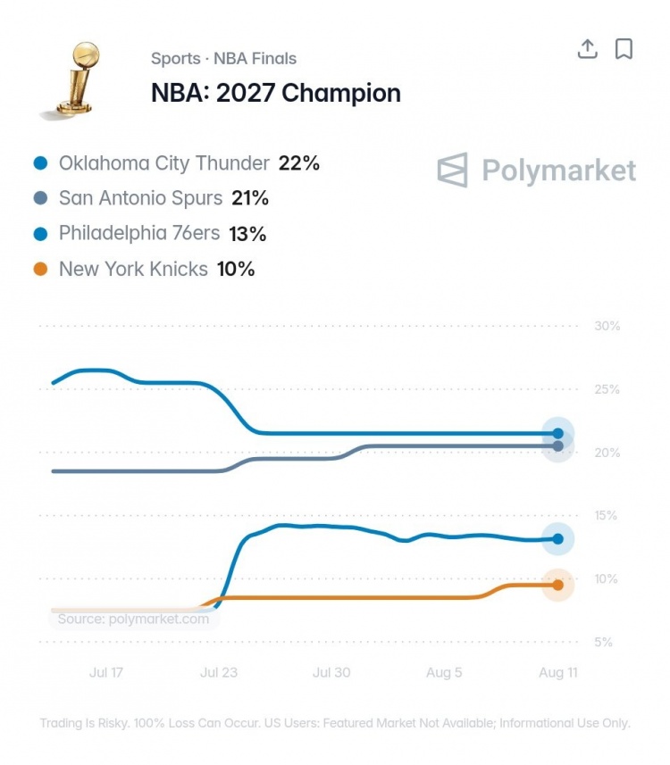 夺冠概率前四揭幕日全部出战 雷霆马刺领衔10月21日对决