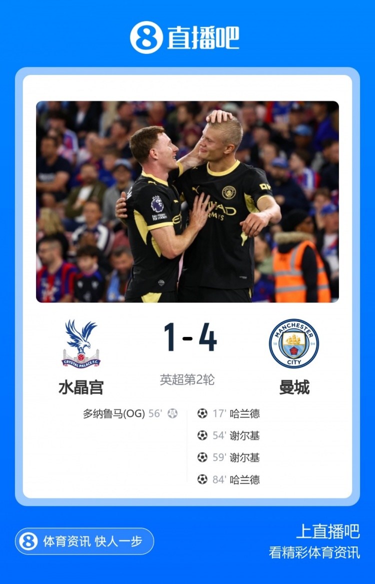 曼城4-1水晶宫数据:曼城18射门9射正,控球率72%,传球成功率93% 曼城4-1水晶宫数据:曼城18射门9射正,控球率72%,传球成功率93%