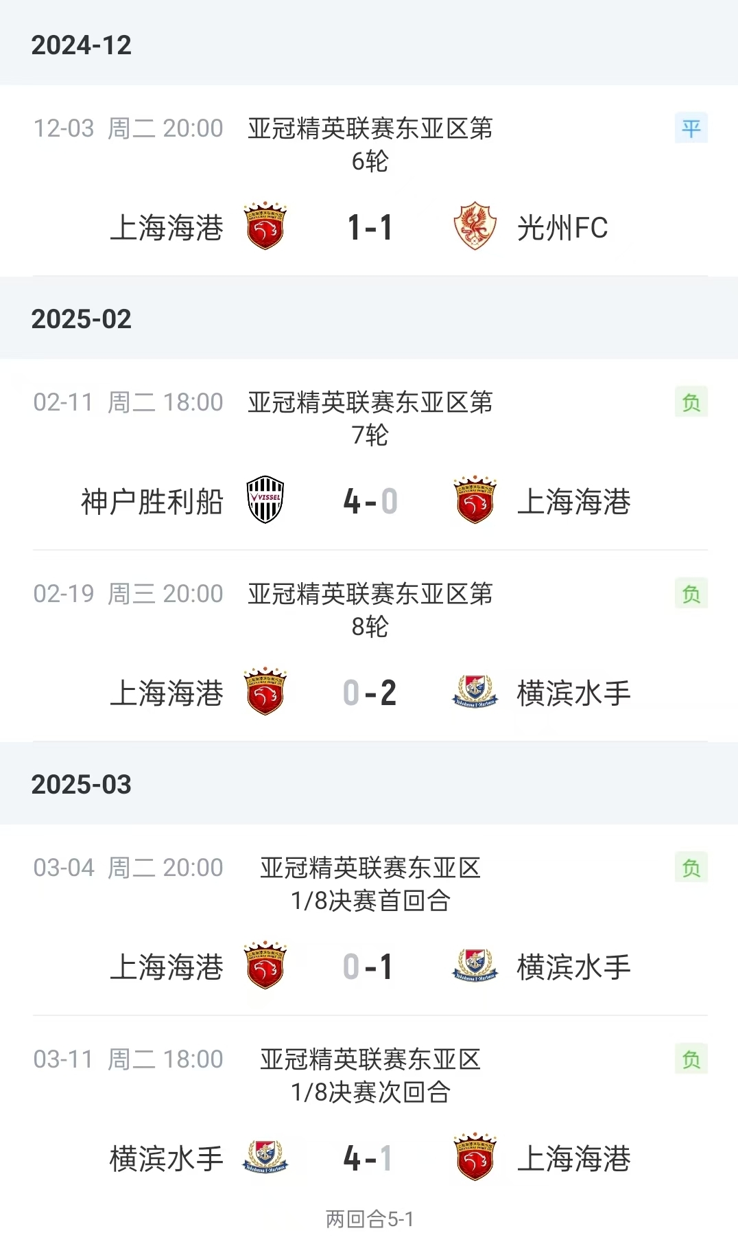 时隔近两年首胜!海港客场6-4取胜,结束跨赛季亚冠13轮不胜 时隔近两年首胜!海港客场6-4取胜,结束跨赛季亚冠13轮不胜